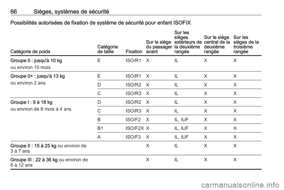 OPEL ZAFIRA C 2016.5 Manuel dutilisation (in French) 66Sièges, systèmes de sécuritéPossibilités autorisées de fixation de système de sécurité pour enfant ISOFIX
Catégorie de poidsCatégorie
de tailleFixation
Sur le siège
du passager
avant
Sur OPEL ZAFIRA C 2016.5 Manuel dutilisation (in French) 66Sièges, systèmes de sécuritéPossibilités autorisées de fixation de système de sécurité pour enfant ISOFIX
Catégorie de poidsCatégorie
de tailleFixation
Sur le siège
du passager
avant
Sur