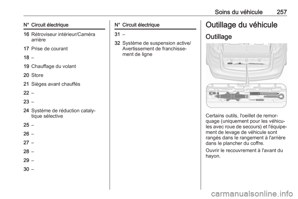 OPEL ZAFIRA C 2017.25 Manuel dutilisation (in French) Soins du véhicule257N°Circuit électrique16Rétroviseur intérieur/Caméra
arrière17Prise de courant18–19Chauffage du volant20Store21Sièges avant chauffés22–23–24Système de réduction cata OPEL ZAFIRA C 2017.25 Manuel dutilisation (in French) Soins du véhicule257N°Circuit électrique16Rétroviseur intérieur/Caméra
arrière17Prise de courant18–19Chauffage du volant20Store21Sièges avant chauffés22–23–24Système de réduction cata