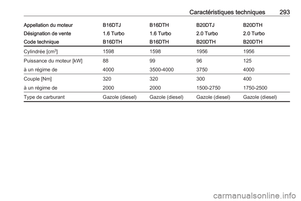 OPEL ZAFIRA C 2017.25  Manuel dutilisation (in French) Caractéristiques techniques293Appellation du moteurB16DTJB16DTHB20DTJB20DTHDésignation de vente1.6 Turbo1.6 Turbo2.0 Turbo2.0 TurboCode techniqueB16DTHB16DTHB20DTHB20DTHCylindrée [cm3
]159815981956