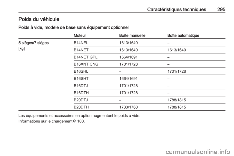 OPEL ZAFIRA C 2017.25  Manuel dutilisation (in French) Caractéristiques techniques295Poids du véhiculePoids à vide, modèle de base sans équipement optionnelMoteurBoîte manuelleBoîte automatique5 sièges/7 sièges
[kg]B14NEL1613/1640–B14NET1613/16