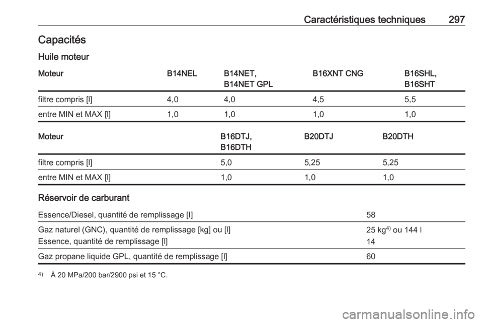 OPEL ZAFIRA C 2017.25  Manuel dutilisation (in French) Caractéristiques techniques297CapacitésHuile moteurMoteurB14NELB14NET,
B14NET GPLB16XNT CNGB16SHL,
B16SHTfiltre compris [l]4,04,04,55,5entre MIN et MAX [l]1,01,01,01,0MoteurB16DTJ,
B16DTHB20DTJB20DT