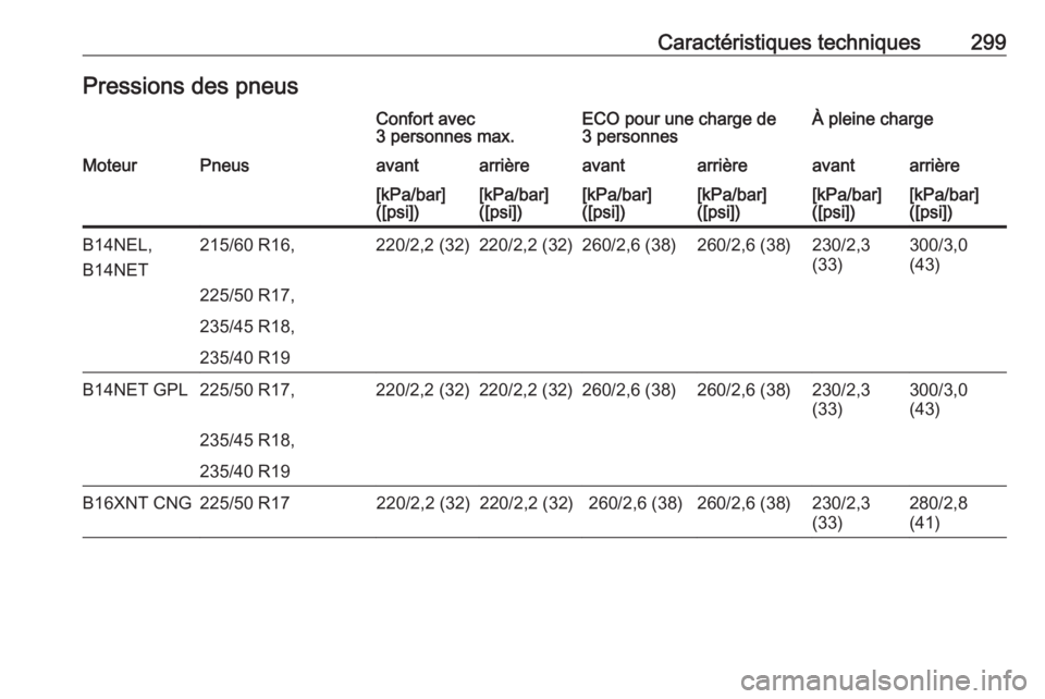 OPEL ZAFIRA C 2017.25  Manuel dutilisation (in French) Caractéristiques techniques299Pressions des pneusConfort avec
3 personnes max.ECO pour une charge de
3 personnesÀ pleine chargeMoteurPneusavantarrièreavantarrièreavantarrière[kPa/bar]
([psi])[kPa