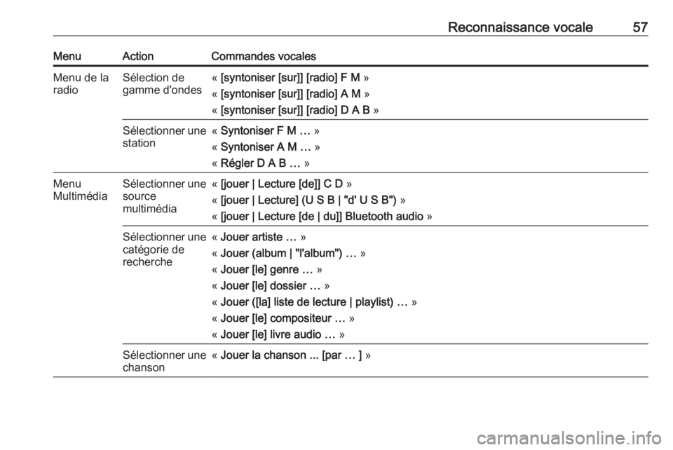 OPEL ZAFIRA C 2017.5  Manuel multimédia (in French) Reconnaissance vocale57MenuActionCommandes vocalesMenu de la
radioSélection de
gamme d'ondes«  [syntoniser [sur]] [radio] F M  »
«  [syntoniser [sur]] [radio] A M  »
«  [syntoniser [sur]] [r