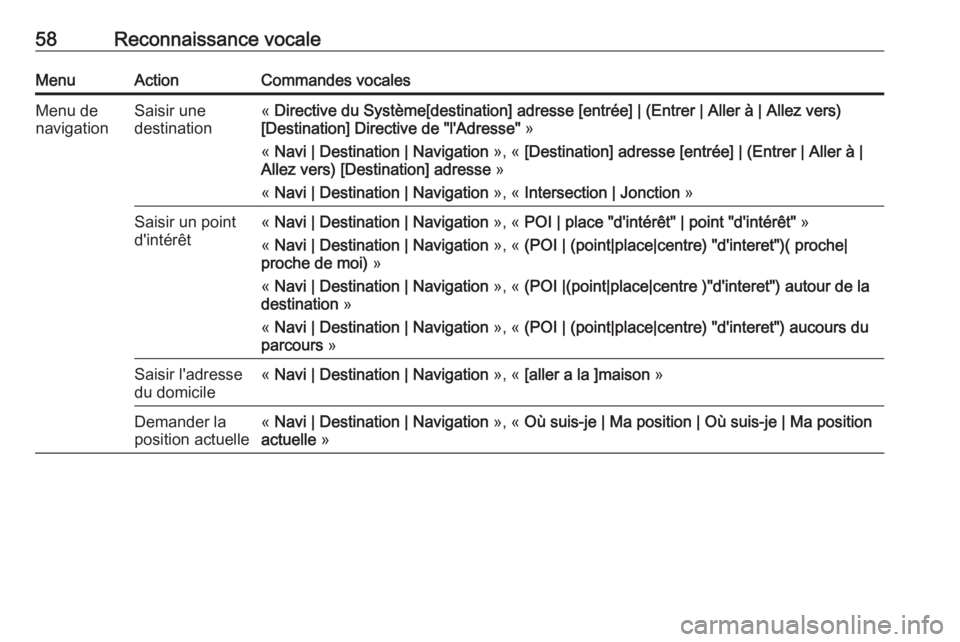 OPEL ZAFIRA C 2017.5  Manuel multimédia (in French) 58Reconnaissance vocaleMenuActionCommandes vocalesMenu de
navigationSaisir une
destination«  Directive du Système[destination] adresse [entrée] | (Entrer | Aller à | Allez vers)
[Destination] Dire
