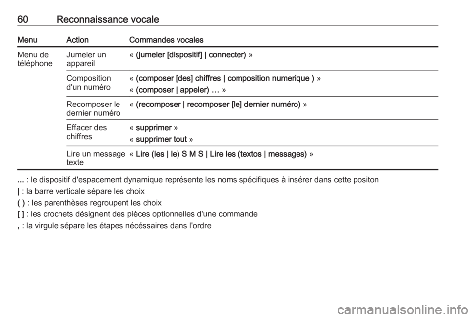 OPEL ZAFIRA C 2017.5  Manuel multimédia (in French) 60Reconnaissance vocaleMenuActionCommandes vocalesMenu de
téléphoneJumeler un
appareil«  (jumeler [dispositif] | connecter)  »Composition
d'un numéro«  (composer [des] chiffres | composition