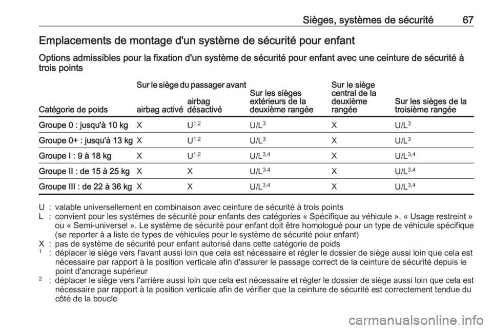 OPEL ZAFIRA C 2017.5 Manuel dutilisation (in French) Sièges, systèmes de sécurité67Emplacements de montage d'un système de sécurité pour enfantOptions admissibles pour la fixation d'un système de sécurité pour enfant avec une ceinture OPEL ZAFIRA C 2017.5 Manuel dutilisation (in French) Sièges, systèmes de sécurité67Emplacements de montage d'un système de sécurité pour enfantOptions admissibles pour la fixation d'un système de sécurité pour enfant avec une ceinture