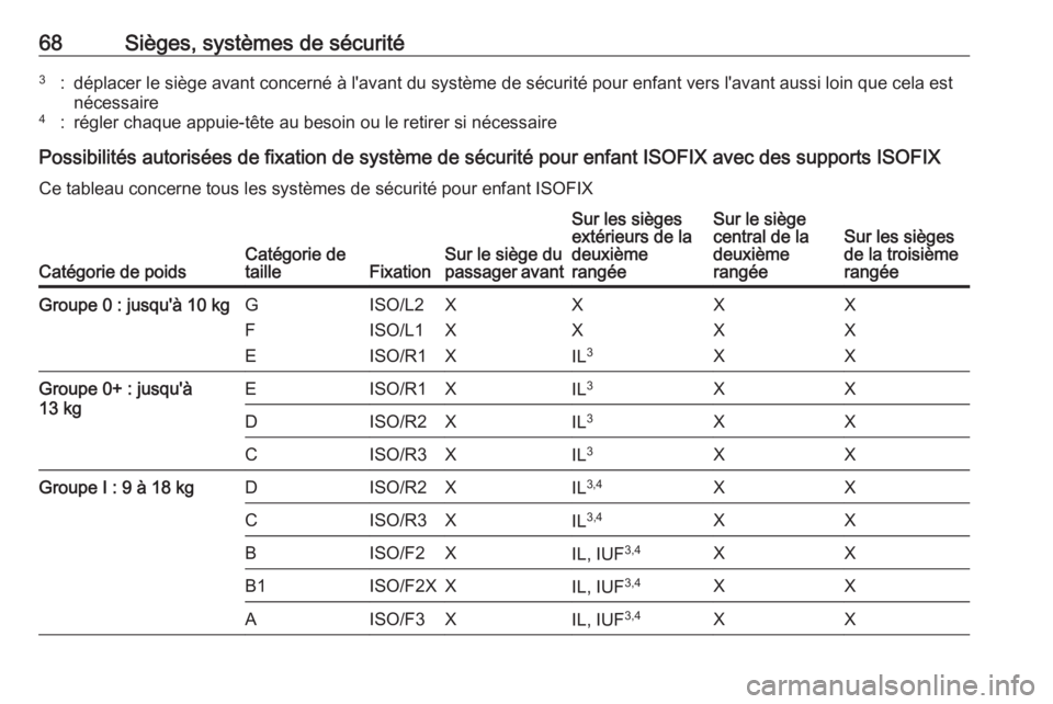 OPEL ZAFIRA C 2017.5 Manuel dutilisation (in French) 68Sièges, systèmes de sécurité3:déplacer le siège avant concerné à l'avant du système de sécurité pour enfant vers l'avant aussi loin que cela est
nécessaire4:régler chaque appuie OPEL ZAFIRA C 2017.5 Manuel dutilisation (in French) 68Sièges, systèmes de sécurité3:déplacer le siège avant concerné à l'avant du système de sécurité pour enfant vers l'avant aussi loin que cela est
nécessaire4:régler chaque appuie