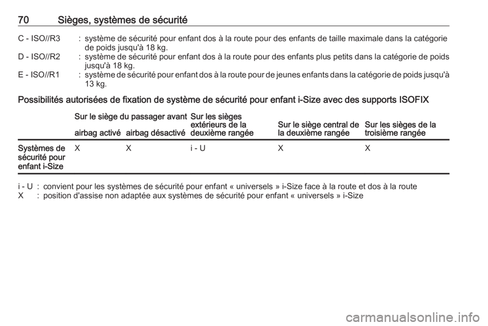 OPEL ZAFIRA C 2017.5 Manuel dutilisation (in French) 70Sièges, systèmes de sécuritéC - ISO//R3:système de sécurité pour enfant dos à la route pour des enfants de taille maximale dans la catégorie
de poids jusqu'à 18 kg.D - ISO//R2:système OPEL ZAFIRA C 2017.5 Manuel dutilisation (in French) 70Sièges, systèmes de sécuritéC - ISO//R3:système de sécurité pour enfant dos à la route pour des enfants de taille maximale dans la catégorie
de poids jusqu'à 18 kg.D - ISO//R2:système