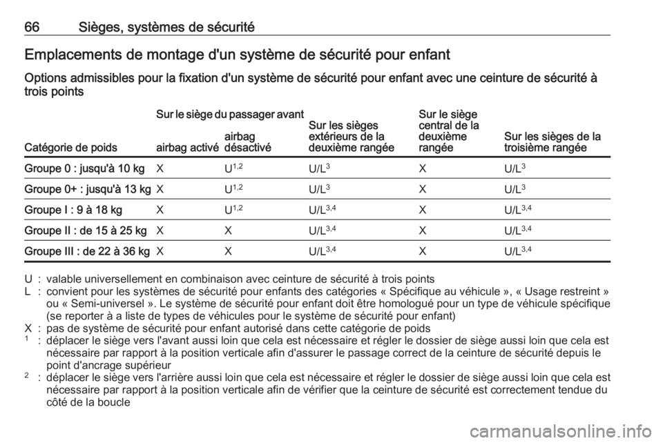 OPEL ZAFIRA C 2018 Manuel dutilisation (in French) 66Sièges, systèmes de sécuritéEmplacements de montage d'un système de sécurité pour enfant
Options admissibles pour la fixation d'un système de sécurité pour enfant avec une ceinture OPEL ZAFIRA C 2018 Manuel dutilisation (in French) 66Sièges, systèmes de sécuritéEmplacements de montage d'un système de sécurité pour enfant
Options admissibles pour la fixation d'un système de sécurité pour enfant avec une ceinture