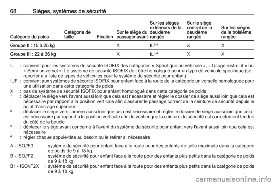 OPEL ZAFIRA C 2018 Manuel dutilisation (in French) 68Sièges, systèmes de sécurité
Catégorie de poidsCatégorie de
tailleFixationSur le siège du
passager avant
Sur les sièges
extérieurs de la
deuxième
rangéeSur le siège
central de la
deuxiè OPEL ZAFIRA C 2018 Manuel dutilisation (in French) 68Sièges, systèmes de sécurité
Catégorie de poidsCatégorie de
tailleFixationSur le siège du
passager avant
Sur les sièges
extérieurs de la
deuxième
rangéeSur le siège
central de la
deuxiè