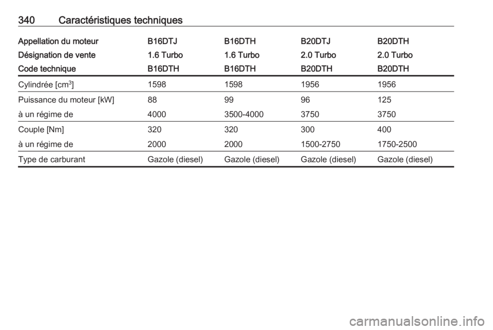 OPEL ZAFIRA C 2018.5  Manuel dutilisation (in French) 340Caractéristiques techniquesAppellation du moteurB16DTJB16DTHB20DTJB20DTHDésignation de vente1.6 Turbo1.6 Turbo2.0 Turbo2.0 TurboCode techniqueB16DTHB16DTHB20DTHB20DTHCylindrée [cm3
]159815981956