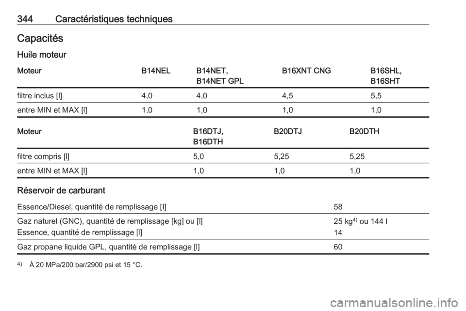 OPEL ZAFIRA C 2018.5  Manuel dutilisation (in French) 344Caractéristiques techniquesCapacitésHuile moteurMoteurB14NELB14NET,
B14NET GPLB16XNT CNGB16SHL,
B16SHTfiltre inclus [l]4,04,04,55,5entre MIN et MAX [l]1,01,01,01,0MoteurB16DTJ,
B16DTHB20DTJB20DTH