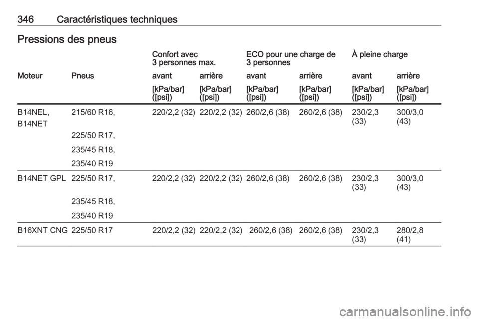 OPEL ZAFIRA C 2018.5  Manuel dutilisation (in French) 346Caractéristiques techniquesPressions des pneusConfort avec
3 personnes max.ECO pour une charge de
3 personnesÀ pleine chargeMoteurPneusavantarrièreavantarrièreavantarrière[kPa/bar]
([psi])[kPa