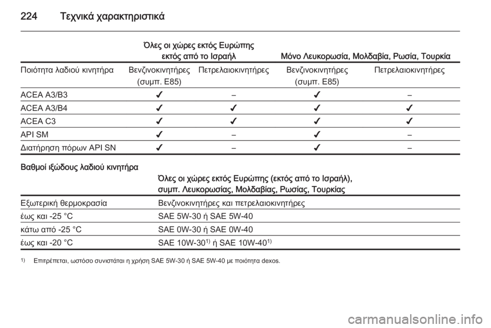 OPEL ANTARA 2014.5  Εγχειρίδιο Οδηγιών Χρήσης και Λειτουργίας (in Greek) 224Τεχνικά χαρακτηριστικά
Όλες οι χώρες εκτός Ευρώπηςεκτός από το Ισραήλ
Μόνο Λευκορωσία, Μολδαβία, Ρωσία, Του