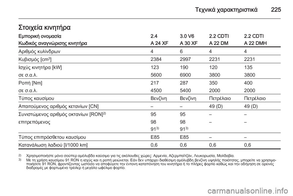 OPEL ANTARA 2014.5  Εγχειρίδιο Οδηγιών Χρήσης και Λειτουργίας (in Greek) Τεχνικά χαρακτηριστικά225Στοιχεία κινητήραΕμπορική ονομασία2.43.0 V62.2 CDTI2.2 CDTIΚωδικός αναγνώρισης κινητήραA 24 XFA 
