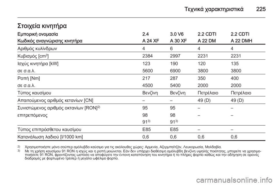 OPEL ANTARA 2014.5 Εγχειρίδιο Οδηγιών Χρήσης και Λειτουργίας (in Greek) Τεχνικά χαρακτηριστικά225Στοιχεία κινητήραΕμπορική ονομασία2.43.0 V62.2 CDTI2.2 CDTIΚωδικός αναγνώρισης κινητήραA 24 XFA OPEL ANTARA 2014.5 Εγχειρίδιο Οδηγιών Χρήσης και Λειτουργίας (in Greek) Τεχνικά χαρακτηριστικά225Στοιχεία κινητήραΕμπορική ονομασία2.43.0 V62.2 CDTI2.2 CDTIΚωδικός αναγνώρισης κινητήραA 24 XFA