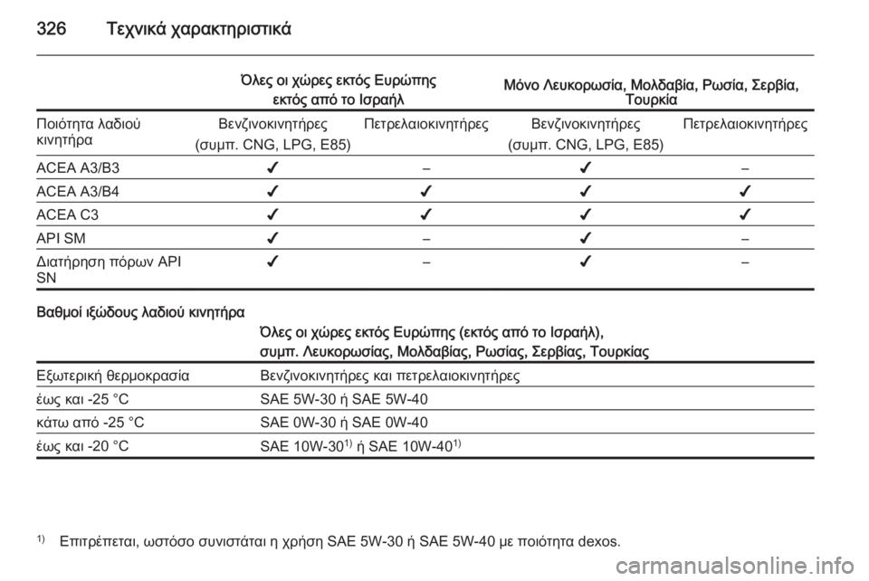 OPEL ASTRA J 2014 Εγχειρίδιο Οδηγιών Χρήσης και Λειτουργίας (in Greek) 326Τεχνικά χαρακτηριστικά
Όλες οι χώρες εκτός Ευρώπηςεκτός από το ΙσραήλΜόνο Λευκορωσία, Μολδαβία, Ρωσία, Σερ OPEL ASTRA J 2014 Εγχειρίδιο Οδηγιών Χρήσης και Λειτουργίας (in Greek) 326Τεχνικά χαρακτηριστικά
Όλες οι χώρες εκτός Ευρώπηςεκτός από το ΙσραήλΜόνο Λευκορωσία, Μολδαβία, Ρωσία, Σερ