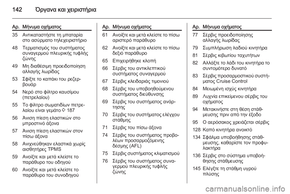 OPEL ASTRA J 2015.75  Εγχειρίδιο Οδηγιών Χρήσης και Λειτουργίας (in Greek) 142Όργανα και χειριστήρια
Αρ.Μήνυμα οχήματος35Αντικαταστήστε τη μπαταρία
στο ασύρματο τηλεχειριστήριο48Τερμα�