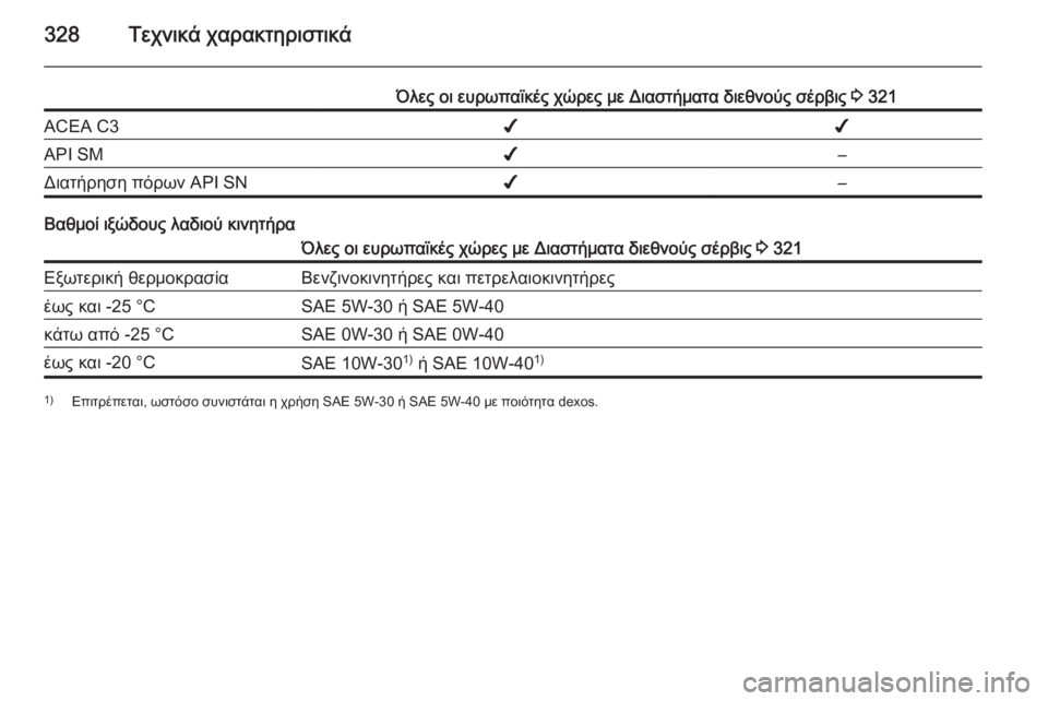 OPEL ASTRA J 2015.75 Εγχειρίδιο Οδηγιών Χρήσης και Λειτουργίας (in Greek) 328Τεχνικά χαρακτηριστικά
Όλες οι ευρωπαϊκές χώρες με Διαστήματα διεθνούς σέρβις 3 321ACEA C3✔✔API SM✔–Διατήρηση π OPEL ASTRA J 2015.75 Εγχειρίδιο Οδηγιών Χρήσης και Λειτουργίας (in Greek) 328Τεχνικά χαρακτηριστικά
Όλες οι ευρωπαϊκές χώρες με Διαστήματα διεθνούς σέρβις 3 321ACEA C3✔✔API SM✔–Διατήρηση π