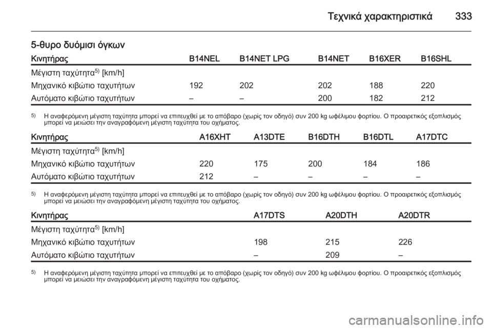 OPEL ASTRA J 2015.75  Εγχειρίδιο Οδηγιών Χρήσης και Λειτουργίας (in Greek) Τεχνικά χαρακτηριστικά333
5-θυρο δυόμισι όγκωνΚινητήραςB14NELB14NET LPGB14NETB16XERB16SHLΜέγιστη ταχύτητα5)
 [km/h]Μηχανικό κιβ