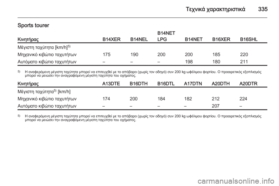 OPEL ASTRA J 2015.75  Εγχειρίδιο Οδηγιών Χρήσης και Λειτουργίας (in Greek) Τεχνικά χαρακτηριστικά335
Sports tourer
ΚινητήραςB14XERB14NEL
B14NET
LPG
B14NETB16XERB16SHL
Μέγιστη ταχύτητα [km/h] 5)Μηχανικό κιβώτιο τα