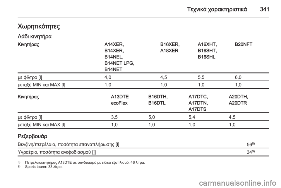 OPEL ASTRA J 2015.75  Εγχειρίδιο Οδηγιών Χρήσης και Λειτουργίας (in Greek) Τεχνικά χαρακτηριστικά341ΧωρητικότητεςΛάδι κινητήραΚινητήραςA14XER,
B14XER,
B14NEL,
B14NET LPG,
B14NETB16XER,
A18XERA16XHT,
B16SHT,
B16SHLB20NFT