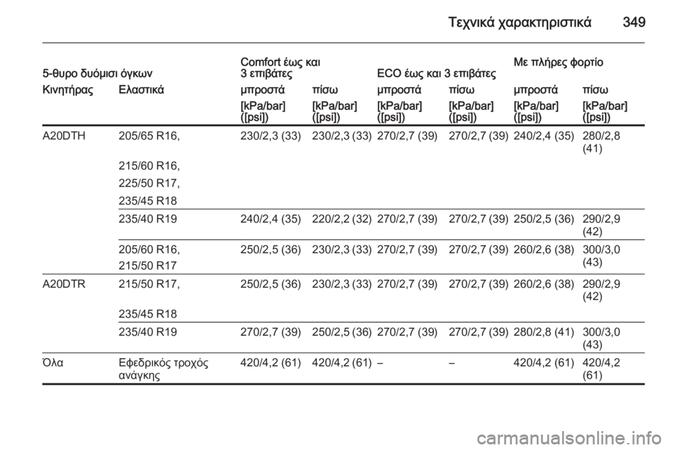 OPEL ASTRA J 2015.75  Εγχειρίδιο Οδηγιών Χρήσης και Λειτουργίας (in Greek) Τεχνικά χαρακτηριστικά3495-θυρο δυόμισι όγκωνComfort έως και
3 επιβάτεςECO έως και 3 επιβάτεςΜε πλήρες φορτίοΚινητή