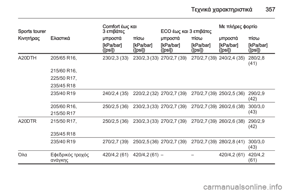 OPEL ASTRA J 2015.75  Εγχειρίδιο Οδηγιών Χρήσης και Λειτουργίας (in Greek) Τεχνικά χαρακτηριστικά357Sports tourerComfort έως και
3 επιβάτεςECO έως και 3 επιβάτεςΜε πλήρες φορτίοΚινητήραςΕλαστικά