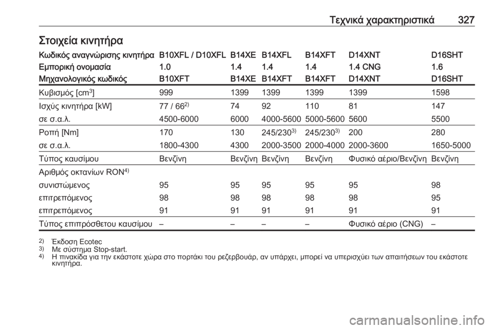 OPEL ASTRA K 2018.75 Εγχειρίδιο Οδηγιών Χρήσης και Λειτουργίας (in Greek) Τεχνικά χαρακτηριστικά327Στοιχεία κινητήραΚωδικός αναγνώρισης κινητήραB10XFL / D10XFLB14XEB14XFLB14XFTD14XNTD16SHTΕμπορική ονο OPEL ASTRA K 2018.75 Εγχειρίδιο Οδηγιών Χρήσης και Λειτουργίας (in Greek) Τεχνικά χαρακτηριστικά327Στοιχεία κινητήραΚωδικός αναγνώρισης κινητήραB10XFL / D10XFLB14XEB14XFLB14XFTD14XNTD16SHTΕμπορική ονο