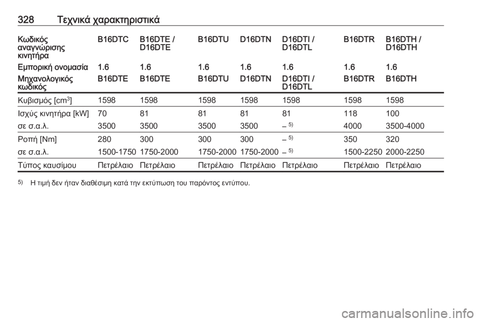 OPEL ASTRA K 2018.75 Εγχειρίδιο Οδηγιών Χρήσης και Λειτουργίας (in Greek) 328Τεχνικά χαρακτηριστικάΚωδικός
αναγνώρισης
κινητήραB16DTCB16DTE /
D16DTEB16DTUD16DTND16DTI /
D16DTLB16DTH /
D16DTHB16DTRΕμπορική ονομασί OPEL ASTRA K 2018.75 Εγχειρίδιο Οδηγιών Χρήσης και Λειτουργίας (in Greek) 328Τεχνικά χαρακτηριστικάΚωδικός
αναγνώρισης
κινητήραB16DTCB16DTE /
D16DTEB16DTUD16DTND16DTI /
D16DTLB16DTH /
D16DTHB16DTRΕμπορική ονομασί