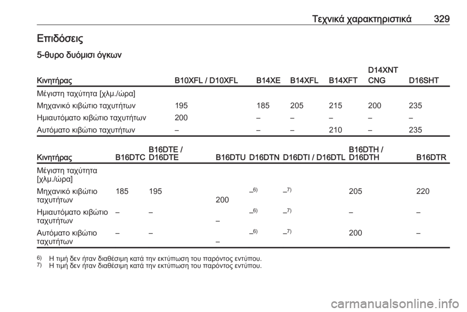 OPEL ASTRA K 2018.75  Εγχειρίδιο Οδηγιών Χρήσης και Λειτουργίας (in Greek) Τεχνικά χαρακτηριστικά329Επιδόσεις
5-θυρο δυόμισι όγκωνΚινητήραςB10XFL / D10XFLB14XEB14XFLB14XFT
D14XNT
CNG
D16SHT
Μέγιστη ταχύτητ