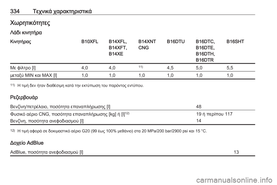 OPEL ASTRA K 2018.75  Εγχειρίδιο Οδηγιών Χρήσης και Λειτουργίας (in Greek) 334Τεχνικά χαρακτηριστικάΧωρητικότητες
Λάδι κινητήραΚινητήραςB10XFLB14XFL,
B14XFT,
B14XEB14XNT
CNGB16DTUB16DTC,
B16DTE,
B16DTH,
B16DTRB16SHTΜε 