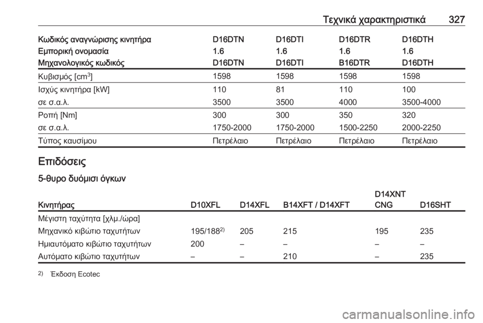 OPEL ASTRA K 2019 Εγχειρίδιο Οδηγιών Χρήσης και Λειτουργίας (in Greek) Τεχνικά χαρακτηριστικά327Κωδικός αναγνώρισης κινητήραD16DTND16DTID16DTHD16DTRΕμπορική ονομασία1.61.61.61.6Μηχανολογικός κω OPEL ASTRA K 2019 Εγχειρίδιο Οδηγιών Χρήσης και Λειτουργίας (in Greek) Τεχνικά χαρακτηριστικά327Κωδικός αναγνώρισης κινητήραD16DTND16DTID16DTHD16DTRΕμπορική ονομασία1.61.61.61.6Μηχανολογικός κω