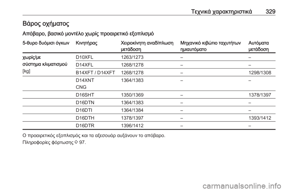 OPEL ASTRA K 2019 Εγχειρίδιο Οδηγιών Χρήσης και Λειτουργίας (in Greek) Τεχνικά χαρακτηριστικά329Βάρος οχήματος
Απόβαρο, βασικό μοντέλο χωρίς προαιρετικό εξοπλισμό5-θυρο δυόμισι όγ OPEL ASTRA K 2019 Εγχειρίδιο Οδηγιών Χρήσης και Λειτουργίας (in Greek) Τεχνικά χαρακτηριστικά329Βάρος οχήματος
Απόβαρο, βασικό μοντέλο χωρίς προαιρετικό εξοπλισμό5-θυρο δυόμισι όγ