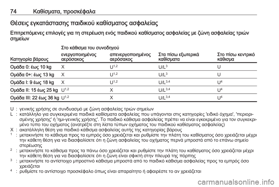 OPEL ASTRA K 2019 Εγχειρίδιο Οδηγιών Χρήσης και Λειτουργίας (in Greek) 74Καθίσματα, προσκέφαλαΘέσεις εγκατάστασης παιδικού καθίσματος ασφαλείας
Επιτρεπόμενες επιλογές για τη στε OPEL ASTRA K 2019 Εγχειρίδιο Οδηγιών Χρήσης και Λειτουργίας (in Greek) 74Καθίσματα, προσκέφαλαΘέσεις εγκατάστασης παιδικού καθίσματος ασφαλείας
Επιτρεπόμενες επιλογές για τη στε