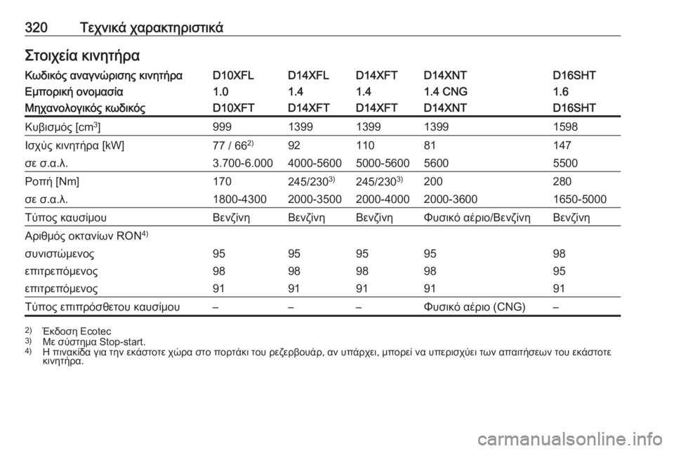 OPEL ASTRA K 2019.5  Εγχειρίδιο Οδηγιών Χρήσης και Λειτουργίας (in Greek) 320Τεχνικά χαρακτηριστικάΣτοιχεία κινητήραΚωδικός αναγνώρισης κινητήραD10XFLD14XFLD14XFTD14XNTD16SHTΕμπορική ονομασία1.01
