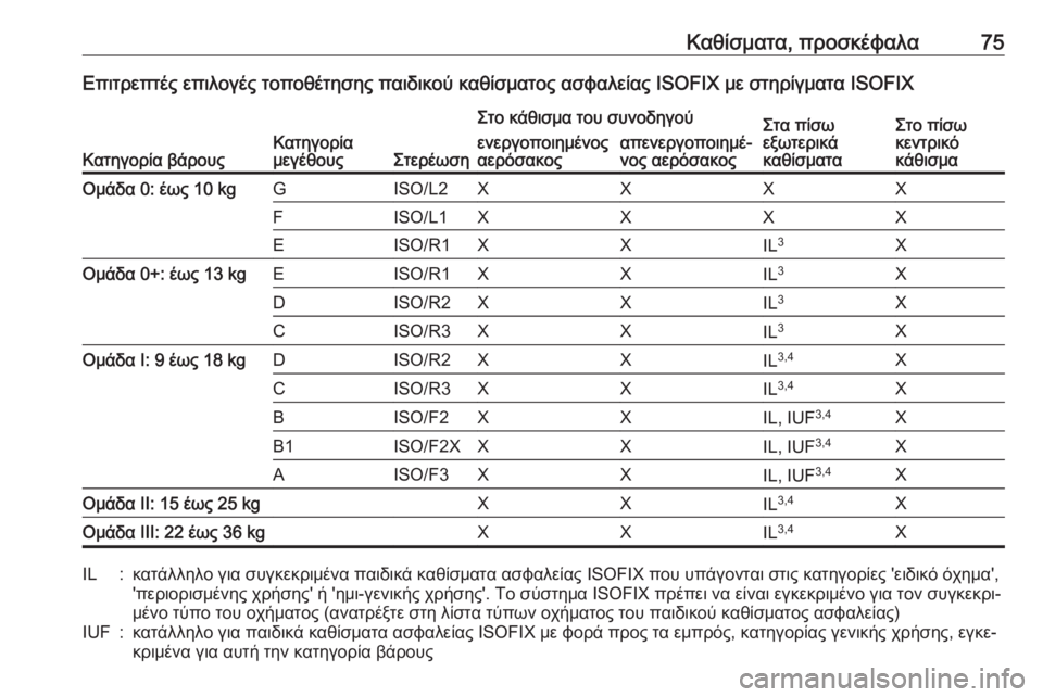 OPEL ASTRA K 2019.5  Εγχειρίδιο Οδηγιών Χρήσης και Λειτουργίας (in Greek) Καθίσματα, προσκέφαλα75Επιτρεπτές επιλογές τοποθέτησης παιδικού καθίσματος ασφαλείας ISOFIX με στηρίγματα ISOFIX
