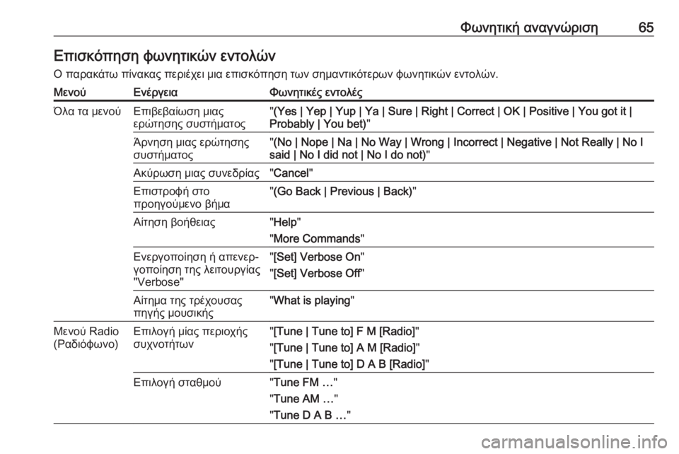 OPEL CASCADA 2018  Εγχειρίδιο συστήματος Infotainment (in Greek) Φωνητική αναγνώριση65Επισκόπηση φωνητικών εντολώνΟ παρακάτω πίνακας περιέχει μια επισκόπηση των σημαντικότ