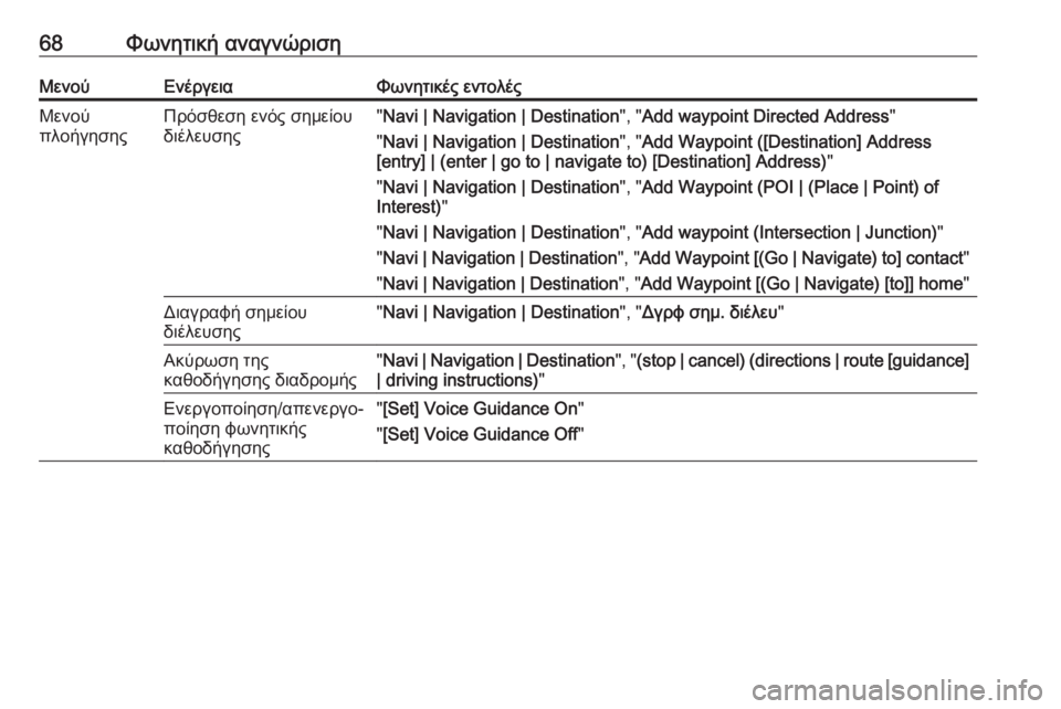 OPEL CASCADA 2018  Εγχειρίδιο συστήματος Infotainment (in Greek) 68Φωνητική αναγνώρισηΜενούΕνέργειαΦωνητικές εντολέςΜενού
πλοήγησηςΠρόσθεση ενός σημείου
διέλευσης" Navi | N
