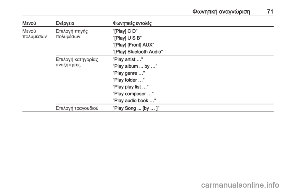 OPEL CASCADA 2018.5  Εγχειρίδιο συστήματος Infotainment (in Greek) Φωνητική αναγνώριση71ΜενούΕνέργειαΦωνητικές εντολέςΜενού
πολυμέσωνΕπιλογή πηγής
πολυμέσων" [Play] C D "
" 