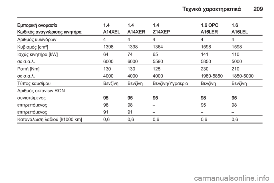OPEL CORSA 2011 Εγχειρίδιο Οδηγιών Χρήσης και Λειτουργίας (in Greek) OPEL CORSA 2011 Εγχειρίδιο Οδηγιών Χρήσης και Λειτουργίας (in Greek)