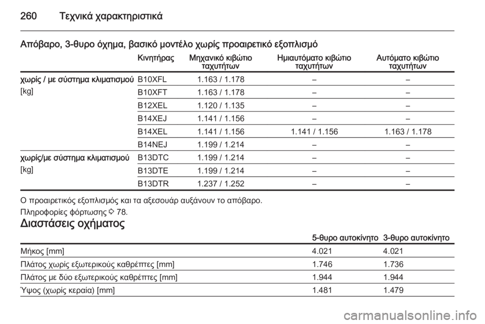 OPEL CORSA 2015.5 Εγχειρίδιο Οδηγιών Χρήσης και Λειτουργίας (in Greek) 260Τεχνικά χαρακτηριστικά
Απόβαρο, 3-θυρο όχημα, βασικό μοντέλο χωρίς προαιρετικό εξοπλισμόΚινητήραςΜηχανικό OPEL CORSA 2015.5 Εγχειρίδιο Οδηγιών Χρήσης και Λειτουργίας (in Greek) 260Τεχνικά χαρακτηριστικά
Απόβαρο, 3-θυρο όχημα, βασικό μοντέλο χωρίς προαιρετικό εξοπλισμόΚινητήραςΜηχανικό