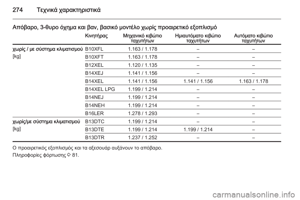 OPEL CORSA 2015.75  Εγχειρίδιο Οδηγιών Χρήσης και Λειτουργίας (in Greek) 274Τεχνικά χαρακτηριστικά
Απόβαρο, 3-θυρο όχημα και βαν, βασικό μοντέλο χωρίς προαιρετικό εξοπλισμόΚινητήραςΜ