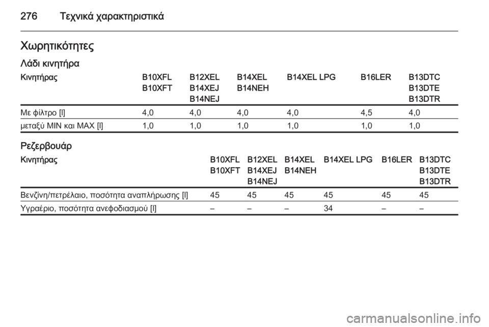 OPEL CORSA 2015.75  Εγχειρίδιο Οδηγιών Χρήσης και Λειτουργίας (in Greek) 276Τεχνικά χαρακτηριστικάΧωρητικότητεςΛάδι κινητήραΚινητήραςB10XFL
B10XFTB12XEL
B14XEJ
B14NEJB14XEL
B14NEHB14XEL LPGB16LERB13DTC
B13DTE
B13DTRΜ