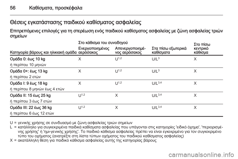 OPEL CORSA 2015.75 Εγχειρίδιο Οδηγιών Χρήσης και Λειτουργίας (in Greek) 56Καθίσματα, προσκέφαλαΘέσεις εγκατάστασης παιδικού καθίσματος ασφαλείας
Επιτρεπόμενες επιλογές για τη στε OPEL CORSA 2015.75 Εγχειρίδιο Οδηγιών Χρήσης και Λειτουργίας (in Greek) 56Καθίσματα, προσκέφαλαΘέσεις εγκατάστασης παιδικού καθίσματος ασφαλείας
Επιτρεπόμενες επιλογές για τη στε