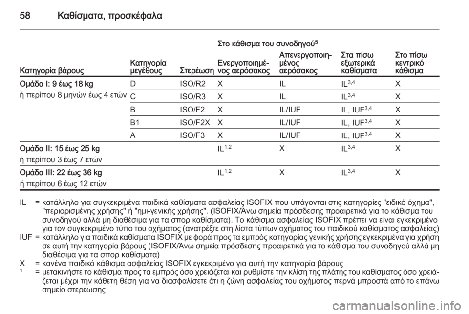 OPEL CORSA 2015.75 Εγχειρίδιο Οδηγιών Χρήσης και Λειτουργίας (in Greek) 58Καθίσματα, προσκέφαλα
Κατηγορία βάρουςΚατηγορία
μεγέθουςΣτερέωση
Στο κάθισμα του συνοδηγού 5
Στα πίσω
εξωτ OPEL CORSA 2015.75 Εγχειρίδιο Οδηγιών Χρήσης και Λειτουργίας (in Greek) 58Καθίσματα, προσκέφαλα
Κατηγορία βάρουςΚατηγορία
μεγέθουςΣτερέωση
Στο κάθισμα του συνοδηγού 5
Στα πίσω
εξωτ