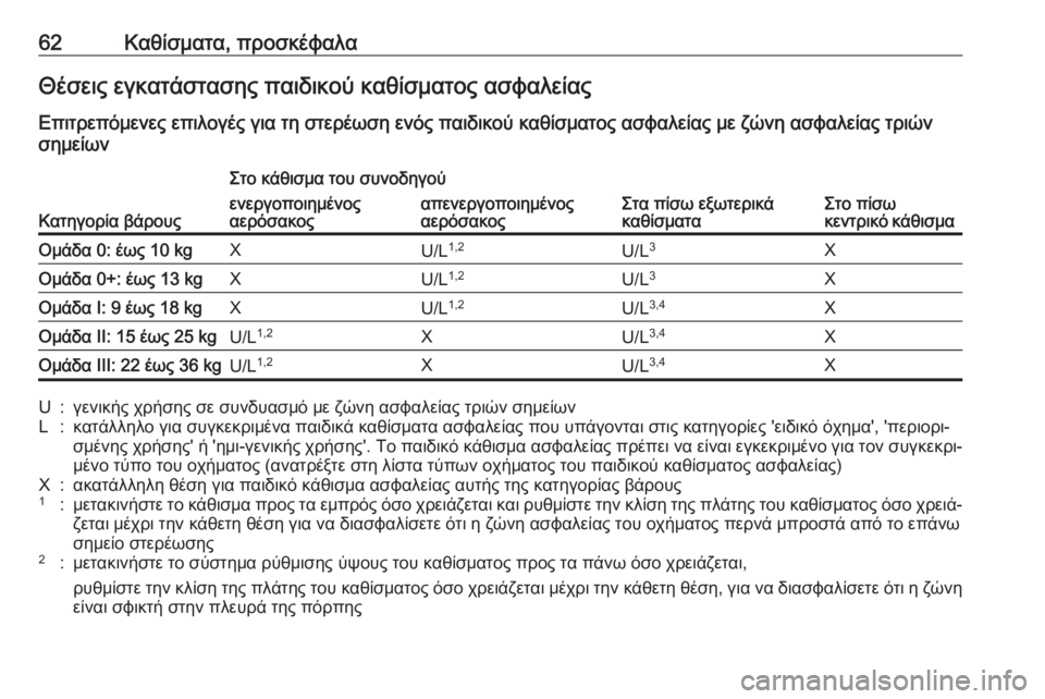 OPEL CROSSLAND X 2019.75 Εγχειρίδιο Οδηγιών Χρήσης και Λειτουργίας (in Greek) 62Καθίσματα, προσκέφαλαΘέσεις εγκατάστασης παιδικού καθίσματος ασφαλείας
Επιτρεπόμενες επιλογές για τη στε OPEL CROSSLAND X 2019.75 Εγχειρίδιο Οδηγιών Χρήσης και Λειτουργίας (in Greek) 62Καθίσματα, προσκέφαλαΘέσεις εγκατάστασης παιδικού καθίσματος ασφαλείας
Επιτρεπόμενες επιλογές για τη στε