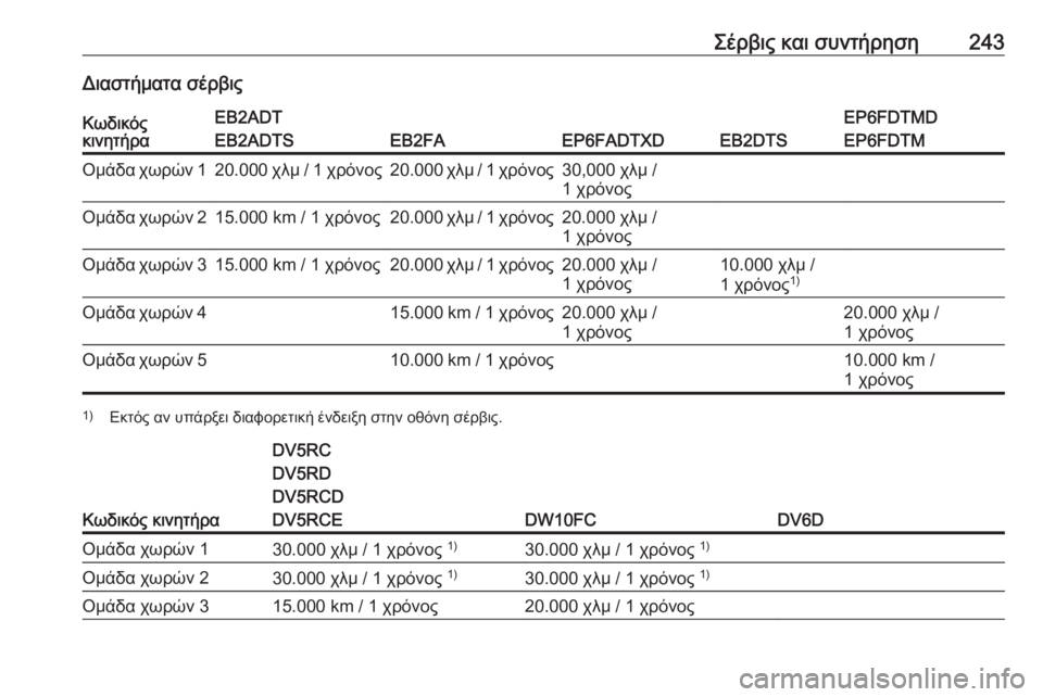 OPEL CROSSLAND X 2020 Εγχειρίδιο Οδηγιών Χρήσης και Λειτουργίας (in Greek) Σέρβις και συντήρηση243Διαστήματα σέρβιςΚωδικός
κινητήραEB2ADT
EB2ADTS
EB2FAEP6FADTXDEB2DTS
EP6FDTMD
EP6FDTMΟμάδα χωρών 120.000 χλμ / 1 χ OPEL CROSSLAND X 2020 Εγχειρίδιο Οδηγιών Χρήσης και Λειτουργίας (in Greek) Σέρβις και συντήρηση243Διαστήματα σέρβιςΚωδικός
κινητήραEB2ADT
EB2ADTS
EB2FAEP6FADTXDEB2DTS
EP6FDTMD
EP6FDTMΟμάδα χωρών 120.000 χλμ / 1 χ