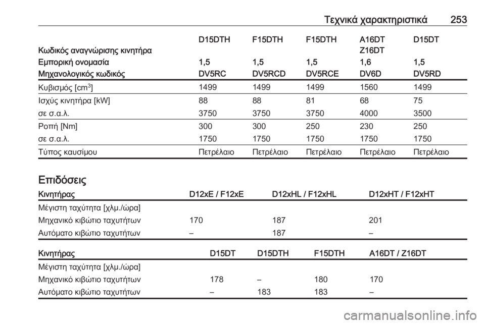 OPEL CROSSLAND X 2020 Εγχειρίδιο Οδηγιών Χρήσης και Λειτουργίας (in Greek) Τεχνικά χαρακτηριστικά253
Κωδικός αναγνώρισης κινητήρα
D15DTD15DTHF15DTHF15DTHA16DT
Z16DTΕμπορική ονομασία1,51,51,51,51,6Μηχανολο OPEL CROSSLAND X 2020 Εγχειρίδιο Οδηγιών Χρήσης και Λειτουργίας (in Greek) Τεχνικά χαρακτηριστικά253
Κωδικός αναγνώρισης κινητήρα
D15DTD15DTHF15DTHF15DTHA16DT
Z16DTΕμπορική ονομασία1,51,51,51,51,6Μηχανολο