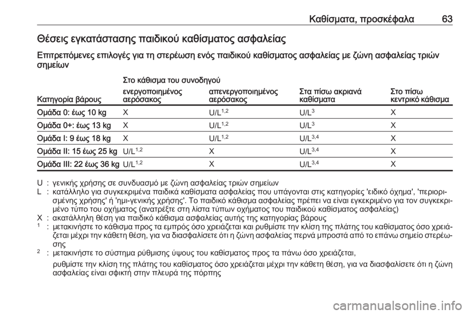OPEL CROSSLAND X 2020 Εγχειρίδιο Οδηγιών Χρήσης και Λειτουργίας (in Greek) Καθίσματα, προσκέφαλα63Θέσεις εγκατάστασης παιδικού καθίσματος ασφαλείας
Επιτρεπόμενες επιλογές για τη στε OPEL CROSSLAND X 2020 Εγχειρίδιο Οδηγιών Χρήσης και Λειτουργίας (in Greek) Καθίσματα, προσκέφαλα63Θέσεις εγκατάστασης παιδικού καθίσματος ασφαλείας
Επιτρεπόμενες επιλογές για τη στε